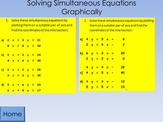 Solving Simultaneous Equations
Graphically
 