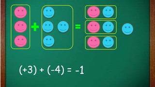 (+3) + (-4) = -1
 