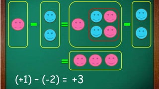 (+1) – (-2) = +3
 