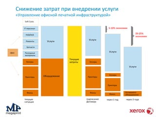 Снижение затрат при внедрении услуги 
«Управление офисной печатной инфраструктурой» 
Soft Costs 
IT персонал 
Ремонты 
Расходные 
материалы 
Копиры 
текущая 
ситуация 
Услуги 
Оборудование 
Текущие 
затраты 
5-10% экономии 
офис 
HelpDesk 
Принтеры 
Факсы 
через 3 года 
Услуги 
Принтеры 
Факсы 
Услуги 
Принтеры 
Факсы 
20-25% 
экономии 
Оставшееся 
оборудование 
подписание через 1 год 
Договора 
Услуги 
Запчасти 
Копиры 
Копиры 
 