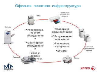 Офисная печатная инфраструктура 
Копиры 
МФУ 
Локальные 
устройства 
печати 
Сетевые 
устройства 
печати 
•Управление 
парком 
оборудовани 
я 
•Мониторинг 
оборудовани 
я 
•Сбор и 
анализ 
статистики 
•Поддержка 
пользователей 
•Обслуживание 
и ремонты 
•Расходные 
материалы 
•Бумага 
Сканеры Факсы 
 
