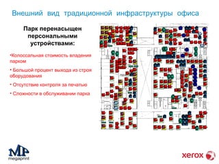 Внешний вид традиционной инфраструктуры офиса 
Парк перенасыщен 
персональными 
устройствами: 
•Колоссальная стоимость владения 
парком 
• Большой процент выхода из строя 
оборудования 
• Отсутствие контроля за печатью 
• Сложности в обслуживании парка 
 