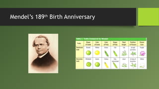 Mendel’s 189th
Birth Anniversary
 
