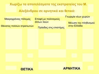 Χωρίζω τα αποτελέσματα της εκστρατείας του Μ.
Αλεξάνδρου σε αρνητικά και θετικά:
Μακροχρόνιος πόλεμος Επαφή με πολιτισμούς
άλλων λαών
Γνωριμία νέων χωρών
Μείωση του πληθυσμού
στην ΕλλάδαΘάνατος πολλών στρατιωτών
Πρόοδος στις επιστήμες
ΘΕΤΙΚΑ ΑΡΝΗΤΙΚΑ
 