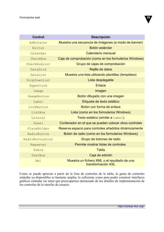 Control Descripción
AdRotator Muestra una secuencia de imágenes (a modo de banner)
Button Botón estándar
Calendar Calendario mensual
CheckBox Caja de comprobación (como en los formularios Windows)
CheckBoxList Grupo de cajas de comprobación
DataGrid Rejilla de datos
DataList Muestra una lista utilizando plantillas (templates)
DropDownList Lista desplegable
HyperLink Enlace
Image Imagen
ImageButton Botón dibujado con una imagen
Label Etiqueta de texto estático
LinkButton Botón con forma de enlace
ListBox Lista (como en los formularios Windows)
Literal Texto estático (similar a Label)
Panel Contenedor en el que se pueden colocar otros controles
PlaceHolder Reserva espacio para controles añadidos dinámicamente
RadioButton Botón de radio (como en los formularios Windows)
RadioButtonList Grupo de botones de radio
Repeater Permite mostrar listas de controles
Table Tabla
TextBox Caja de edición
Xml Muestra un fichero XML o el resultado de una
transformación XSL
Como se puede apreciar a partir de la lista de controles de la tabla, la gama de controles
estándar ya disponibles es bastante amplia, lo suficiente como para poder construir interfaces
gráficos estándar sin tener que preocuparnos demasiado de los detalles de implementación de
los controles de la interfaz de usuario.
59
Formularios web
http://csharp.ikor.org/
 