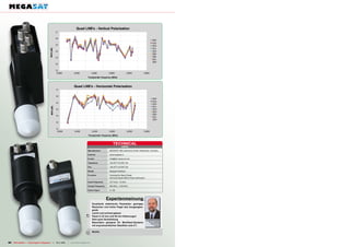 TECHNICAL
                                                                                                                 DATA
                                                                                Manufacturer        MEGASAT, B2C-electronic GmbH, Niederlauer, Germany

                                                                                Internet            www.megasat.tv

                                                                                E-mail              info@b2c-electronic.de

                                                                                Telephone           +49-9771-63 567-100

                                                                                Fax                 +49-9771-63 567-109

                                                                                Model               Meagast Multifeed

                                                                                Function            Universal Ku-Band Single,
                                                                                                    Twin and Quad LNB for linear polarization

                                                                                Input Frequency     10.7 GHz – 12 GHz

                                                                                Output Frequency    950 MHz – 2150 MHz

                                                                                Noise Figure        0.1 dB



                                                                                                   Expertenmeinung
                                                                                      Exzellente elektrische Parameter- geringes
                                                                                      Rauschen und hoher Pegel des Ausgangssi-
                                                                                      gnals
                                                                                      Leicht und schmal gebaut
                                                                             +        Passt in 23 mm und 40 mm Halterungen
                                                                                      Sehr gute Verarbeitung                                    Jacek Pawlowski
                                                                                      Besonders geeignet für Multifeed-Systeme                     TELE-satellite
                                                                                                                                                      Test Center
                                                                                      mit eng benachbarten Satelliten (wie 2°)                             Poland



                                                                              –       Nichts.



84 TELE-satellite — Global Digital TV Magazine — 10-1
                                                    1/201 — www.TELE-satellite.com
                                                        1
 
