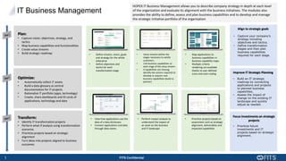 3 FITS Confidential
HOPEX IT Business Management allows you to describe company strategy in depth at each level
of the organization and evaluate its alignment with the business initiatives. The modules also
provides the ability to define, assess and plan business capabilities and to develop and manage
the strategic initiative portfolio of the organization
Align to strategic goals
• Capture your company’s
strategy including
objectives and tactics.
• Define transformation
stages and then plan
business capabilities
required for each stage.
Improve IT Strategic Planning
• Build an IT strategic
roadmap by connecting
applications and projects
to planned business
capabilities.
• Assess the impact of
change on the existing IT
landscape and quickly
adjust as needed.
Focus Investments on strategic
projects
• Prioritize future
investments and IT
projects based on strategic
alignment.
Plan:
• Capture vision, objectives, strategy, and
tactics
• Map business capabilities and functionalities
• Create value streams
• Build strategic roadmap
Optimize:
• Automatically collect IT assets
• Build a data glossary as central
documentation for IT projects
• Rationalize IT portfolio​ (apps, technology)
• Create, share dashboards and ID cards of
applications, technology and data
Transform:
• Identify IT transformation projects
• Perform what-if analysis using transformation
scenarios
• Prioritize projects based on strategic
alignment
• Turn ideas into projects aligned to business
outcomes
• Define mission, vision, goals
and strategy for the whole
enterprise
• Define objectives and
tactics for each
transformation stage
• Value streams define the
stages necessary to satisfy
customers.
• Link business capabilities to
each stage of the value stream.
• If capabilities are missing,
identify the actions required to
develop or acquire new
business capabilities (build vs
partner)
• Map applications to
business capabilities in
business capability maps
• Multiple criteria
rendering are available
thanks to user-defined
icons and color coding
• View how applications use the
data of a data dictionary
• Connect applications and data
through data stores.
• Perform impact analysis to
understand the impact of
an asset on the business
and IT landscape
• Prioritize projects based on
assessment such as strategic
alignment, deliverables and
impacted capabilities
IT Business Management
 