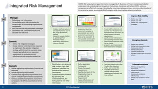 8 FITS Confidential
Manage:
• Collect your risk information
• Contextualize your risk information by
connecting it to surrounding organizational
components
• Plan and execute risk assessment campaigns
• Consolidate risk assessment results and
calculate net risk value
Control:
• Define risk mitigation strategies
• Design internal control activities required
to implement the selected mitigation
strategy with the control execution steps
• Conduct periodical control execution
assessments to evaluate controls’
effectiveness and compute residual risk
Comply:
• Define regulatory requirements (internal and
external)
• Define regulatory requirements
• Contextualize regulatory requirements and
specify related implementation components
• Conduct periodical compliance assessment
campaigns and define associated corrective
actions
Integrated Risk Management
HOPEX IRM uniquely leverages information managed by IT, Business or Privacy compliance to better
understand risk context and their impact on the business. Combined with other HOPEX solutions,
companies can effectively manage risks globally, ensuring employees share a common understanding of
the enterprise assets, processes and technologies while ensuring data privacy compliance.
Improve Risk visibility
• Collect your risks
• Assess your risks
• Define your risk mitigation
strategies
Strengthen Controls
• Design your controls
• Define control execution steps
• Assess your controls
• Define action plans
• Compute residual risk
• Manage incidents and corrective
actions
Enhance Compliance
• Define your regulatory
frameworks
• Define your compliance
requirements
• Assess your compliance
effectiveness
• Define your compliance action
plans
• Create a new Risk, capture all
relevant information and set
Risk Target & treatment
method.
• Define the context of a Risk
by specifying which
Processes, Entities,
Applications and Business
Lines are affected.
• Contributors can declare a
new Incident from their
dedicated Interface and
provide all the relevant
information.
• Contextualize the Incident
by specifying the
materialized Risk, the
failing Control and other
information
• Define applicable
frameworks
• Create framework
requirements
• Specify what parts of the
Organization have to
comply with the
Requirement
• Assess effectiveness of
implemented Controls
• Carry out analysis such as Risk
Trend or Risk Reduction.
• Define and monitor KRIs
• Track KRIs performance
through indicator status,
measurement freshness, and
time to failure
• prepare and launch an
assessment campaign to
automatically send out risk
assessment questionnaires
• Risks can be assessed in all
their possible contexts with
new assessment templates
• Create & define Controls and
describe how the Control is to
be implemented (processes), by
whom (entities) and what
(applications).
• specify control methods and
corresponding execution steps.
• Several Control execution steps
can be created
• prepare & launch automated
Control execution campaigns
 