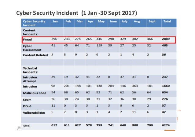 What Happen In Our Backyards Cyber Security Threats Landscape By M