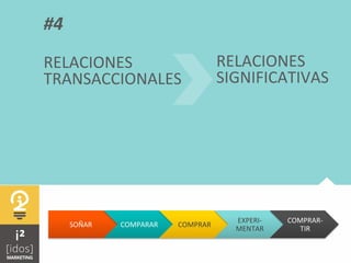  	
  
#4	
  
RELACIONES	
  
TRANSACCIONALES	
  
RELACIONES	
  
SIGNIFICATIVAS	
  
SOÑAR	
   COMPARAR	
   COMPRAR	
  
EXPERI-­‐
MENTAR	
  
COMPRAR-­‐
TIR	
  
 