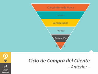  	
  
Ciclo	
  de	
  Compra	
  del	
  Cliente	
  
-­‐	
  Anterior	
  -­‐	
  	
  
Conocimiento	
  de	
  Marca	
  
Interés	
  
Consideración	
  
Prueba	
  
Evaluación	
  
Compra	
  
 