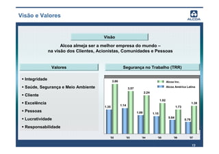 Visão e Valores


                                         Visão

                      Alcoa almeja ser a melhor empresa do mundo –
                na visão dos Clientes, Acionistas, Comunidades e Pessoas


                 Valores                                Segurança no Trabalho (TRR)

  Integridade                                   3.86                                              Alcoa Inc.
  Saúde, Segurança e Meio Ambiente                             3.57
                                                                                                  Alcoa América Latina

                                                                             2.24
  Cliente
                                                                                           1.92
  Excelência                                           1.14
                                                                                                                        1.38
                                         1.35                                                             1.73
  Pessoas                                                             1.09          1.15
                                                                                                   0.84
  Lucratividade                                                                                                  0.79

  Responsabilidade

                                            '02               '03        '04           '05             '06          '07


                                                                                                                        13
 