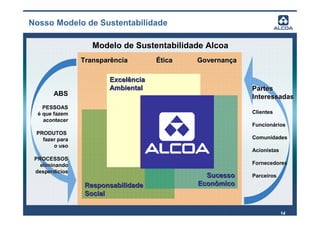 Nosso Modelo de Sustentabilidade

                   Modelo de Sustentabilidade Alcoa
                Transparência         Ética            Governança

                       Excelência
                       Ambiental                                      Partes
       ABS                                                            Interessadas
                                Valores
    PESSOAS                     • Integridade
  é que fazem                                                         Clientes
                                • Saúde, Segurança e
    acontecer                     Meio Ambiente
                                                                      Funcionários
                                • Cliente
 PRODUTOS
   fazer para                   • Excelência                          Comunidades




                                                         Princípios
                                                         Princípios
       o uso                    • Pessoas
                                                                      Acionistas
                                • Lucratividade
 PROCESSOS
   eliminando                   • Responsabilidade                    Fornecedores
 desperdícios
                                                         Sucesso      Parceiros
                 Responsabilidade                      Econômico
                 Social

                                                                                   14
 