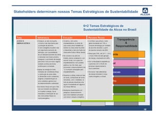 Stakeholders determinam nossos Temas Estratégicos de Sustentabilidade



                                         6+2 Temas Estratégicos de
                                         Sustentabilidade da Alcoa no Brasil


                                          Stakeholders               Transparência
                                          Engagement                       &
                                                                    Responsabilidade


                                 Acesso a energia e seu uso eficiente


                                 Desenvolvimento Local e Regional


                                 Gestão e desenvolvimento de pessoas


                                 Estratégia das relações de trabalho


                                 Gestão de resíduos & emissões


                                 Conservação & Biodiversidade


                                                                                       18
 