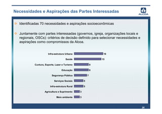 Necessidades e Aspirações das Partes Interessadas

  Identificadas 70 necessidades e aspirações socioeconômicas

  Juntamente com partes interessadas (governos, igreja, organizações locais e
  regionais, OSCs): critérios de decisão definido para selecionar necessidades e
  aspirações como compromissos da Alcoa.


                      Infra-estrutura Urbana                     16

                                      Saúde                     15

           Cuntura, Esporte, Lazer e Turismo                8

                                  Educação                  8

                         Segurança Pública              7

                           Serviços Sociais         5

                        Infra-estrutura Rural       5

                   Agricultura e Suprimento     3

                             Meio ambiente      3



                                                                                   26
 