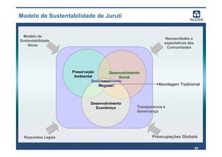 Modelo de Sustentabilidade de Juruti


 Modelo de
                                                                    Necessidades e
Sustentabilidade
                                                                    expectativas das
    Alcoa
                                                                     Comunidades




                      Preservação        Desenvolvimento
                       Ambiental              Social
                                Desenvolvimento
                                    Juruti
                                   Regional
                                    Project                      Abordagem Tradicional



                               Desenvolvimento
                                 Econômico            Transparencia e
                                                      Governança




  Requisitos Legais                                           Preocupações Globais

                                                                                       28
 