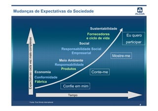 Mudanças de Expectativas da Sociedade



                                                                                 Sustentabilidade
                                                                            Fornecedores             Eu quero
                                                                            e ciclo de vida
       Expectativas cada vez mais complexas



                                                                        Social                      participar
                                                             Responsabilidade Social
                                                                  Empresarial
                                                                                              Mostre-me
                                                           Meio Ambiente
                                                         Responsabilidade
                                                            Produtos
                                              Economia                           Conte-me
                                              Conformidade
                                              Fábrica
                                                              Confie em mim

                                                                Tempo

              Fonte: Five Winds International
                                                                                                            4
 