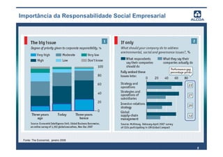 Importância da Responsabilidade Social Empresarial




 Fonte: The Economist, janeiro 2008


                                                     5
 