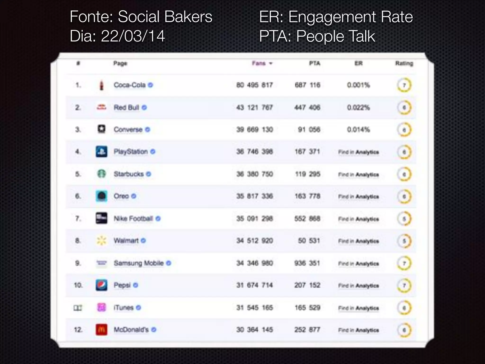 Fonte: Social Bakers
Dia: 22/03/14
ER: Engagement Rate
PTA: People Talk
 