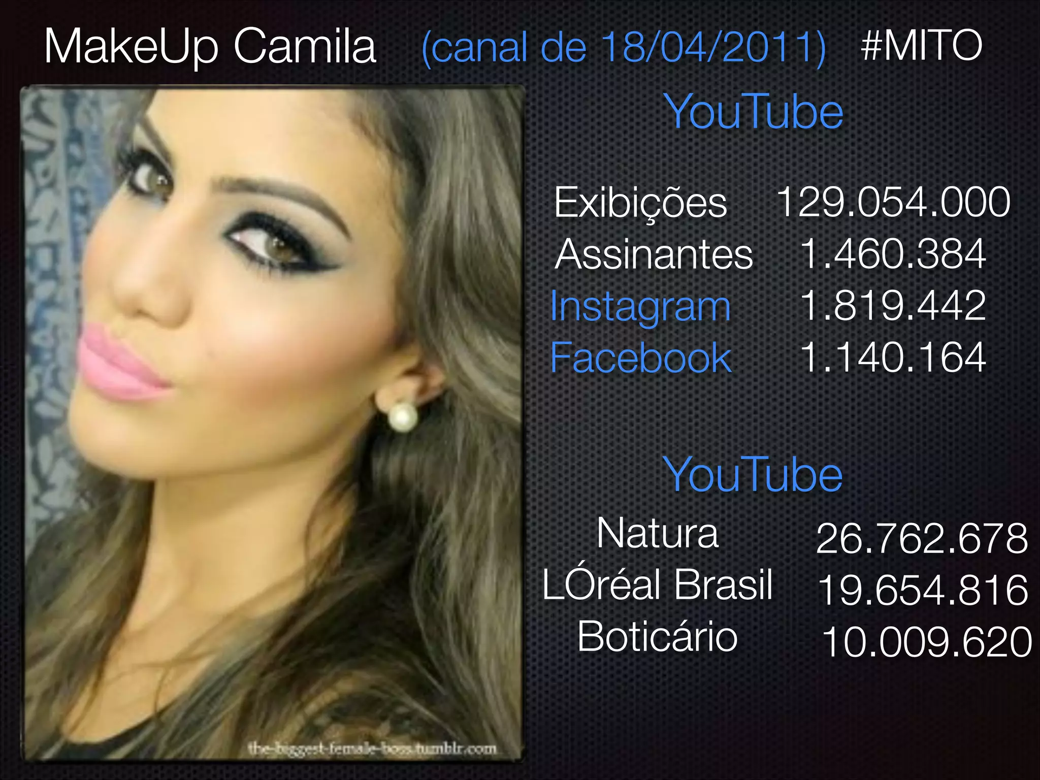 MakeUp Camila
Exibições
Assinantes
Instagram
Facebook
Natura
LÓréal Brasil
Boticário
!
129.054.000
1.460.384
1.819.442
1.140.164
YouTube
(canal de 18/04/2011)
!
26.762.678
19.654.816
10.009.620
YouTube
#MITO
 