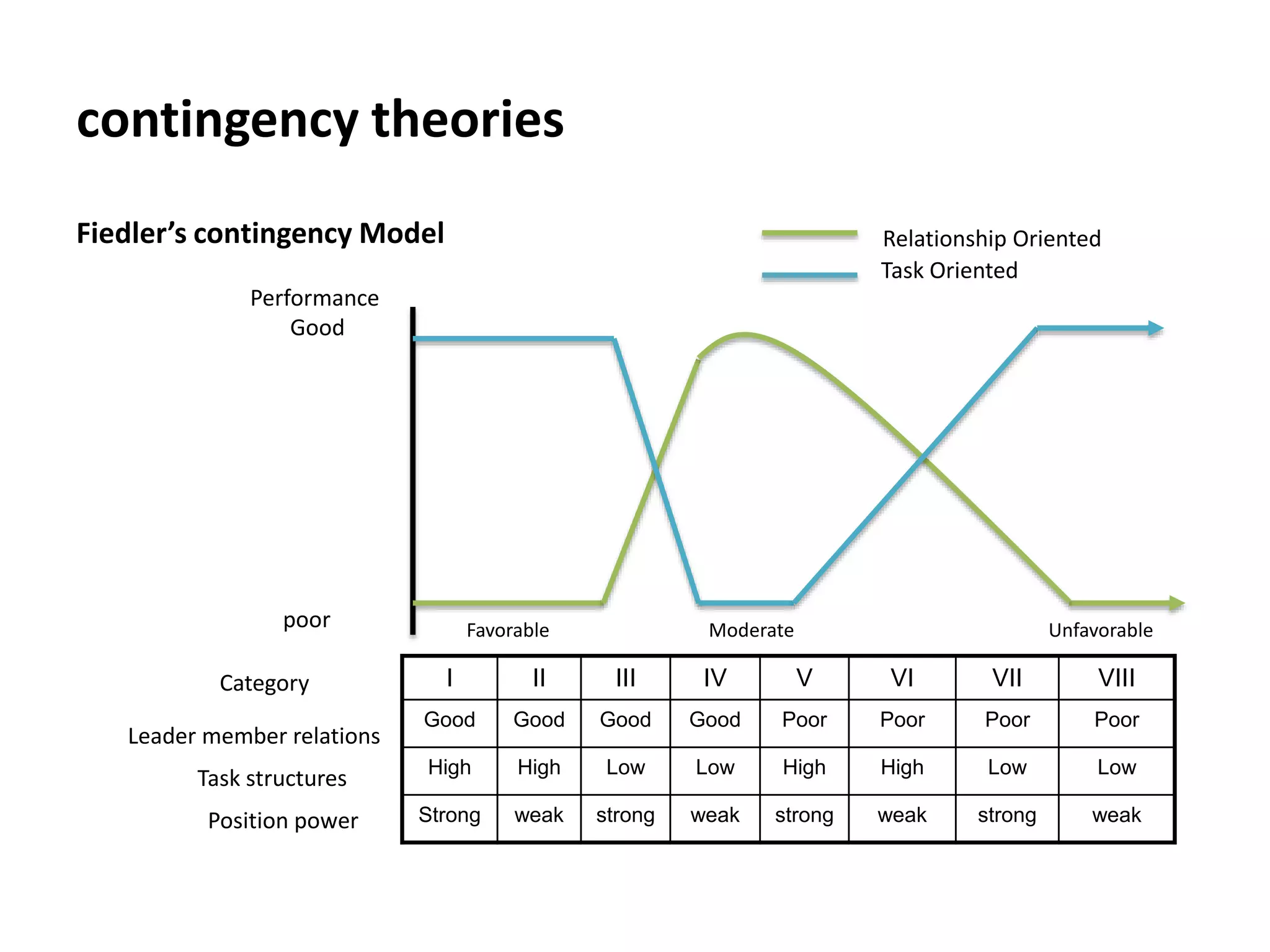 contingency theories
Fiedler’s contingency Model
I II III IV V VI VII VIII
Good Good Good Good Poor Poor Poor Poor
High High Low Low High High Low Low
Strong weak strong weak strong weak strong weak
Category
Leader member relations
Task structures
Position power
Moderate UnfavorableFavorable
Task Oriented
Relationship Oriented
Performance
Good
poor
 