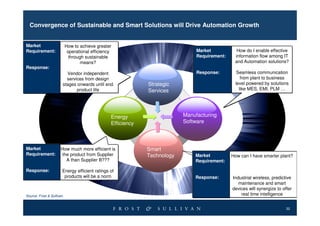 Convergence of Sustainable and Smart Solutions will Drive Automation Growth


Market                      How to achieve greater
Requirement:                 operational efficiency                              Market           How do I enable effective
                              through sustainable                                Requirement:    information flow among IT
                                    means?                                                       and Automation solutions?
Response:
                          Vendor independent                                     Response:        Seamless communication
                          services from design                                                      from plant to business
                        stages onwards until end               Strategic                         level powered by solutions
                               product life                    Services                            like MES, EMI, PLM …




                                                  Energy                    Manufacturing
                                                  Efficiency                Software




Market                 How much more efficient is              Smart
Requirement:            the product from Supplier              Technology       Market          How can I have smarter plant?
                          A than Supplier B???                                  Requirement:

Response:               Energy efficient ratings of
                         products will be a norm                                Response:       Industrial wireless, predictive
                                                                                                   maintenance and smart
                                                                                                devices will synergize to offer
Source: Frost & Sullivan.                                                                           real time intelligence


                                                                                                                            32
 