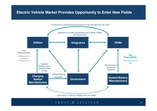 Electric Vehicle Market Provides Opportunity to Enter New Fields


                                          Cooperation to simultaneously promote EV use and electricity as a fuel



                                                 Integrators to create partnerships with Utilities, OEMs
                                                                    and Government



                  Utilities                                       Integrators                                        OEMs

    Key
Responsibility:
                                                                                                                                Key
Development of
                                                                                                                            Responsibility:
   Charging
 Infrastructure                                                                                                             Promotion of EV
                                                                                                                                 use
                          Supplies
                                                                                                           Development of
                      infrastructure to
                                                                                                             performing
                       distribute their
                                                                                                              batteries
                           energy

                                          Infrastructure
              Charging                       supplier                                                          System/Battery
               Station                                           Government
                                                                                                               Manufacturers
            Manufacturers



                                                Could work to improve charging time and safety


                                                                                                                                              34
 