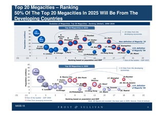 Top 20 Megacities – Ranking
50% Of The Top 20 Megacities In 2025 Will Be From The
Developing Countries
                                                                     Evolution of Megacities: Top 20 Megacities - Ranking (Global), 2009-2025
                                                                                                                                    2009-

                                            45                                          Top 20 Megacities in 2025
                                                                                        Top 20 Megacities in 2025
                                            40
                                                   1.
       Population (million)



                                                                                                                                                                     10 Cities from the
                                            35   Tokyo                                                                                                               developing economies.
                                                                                 6.                   9.          11.Mumbai
                                            30            2.                   Mexico                São
                                                                                City       8.       Paulo                                  16. Delhi
                                            25           New                            Shanghai                       12. Osaka-
                                                         York                                                            Kobe                                  New definition of Megacity ‘25
                                            20
                                            15      3. Los                                                                                                   18. Guangzhou
                                                                                                                          14. Beijing      17. Moscow
                                                   Angeles                                                 10.                                                                 U.N. definition
                                            10                                                           Buenos                                                               of Megacity ‘09
                                                                                                          Aires
                                             5                           5. Chicago     7.Paris                                         15.Hong Kong         19.Seoul
                                                            4. London                                                                                                        20. Miami
                                                                                                                13.Philadelphia
                                             0
 (3)                             (1)               1             3         5              7         9         11         13       15                   17         19           21          23
                                                                                              Ranking based on population and GDP                                  * Size of the bubble – GDP 2025

                                            45
                                                                                        Top 20 Megacities in 2009
                                                                                        Top 20 Megacities in 2009
                                            40                                                                                                                  8 Cities from the developing
                     Population (million)




                                            35     1.                                                                                                           economies.
                                                 Tokyo
                                            30
                                            25                                   8. Mexico City                                                                    19.Mumbai
                                                         2.                                             9. São Paulo                            17. Shanghai
                                                                                                                            13.
                                            20        New York               7. Osaka-                                    Moscow
                                                                                 Kobe
                                            15                                                                                                                 20. Rio de Janeiro
                                                           3. Los       5. Paris                        11. Buenos                  14. Seoul
                                                          Angeles                                          Aires                                                               U.N. definition
                                            10
                                                                                                                                               16. Toronto                     of Megacity ‘09
                                             5             4. London
                                                                              6.Chicago                           12.Hong Kong                                  18. Madrid
                                                                                              10.Philadelphia                       15. Miami
                                             0
(3)                (1)                            1             3         5             7           9           11           13           15           17          19          21            23
                   * Size of the bubble – GDP 2009
                                                                                          Ranking based on population and GDP
                    * Cities from emerging economies                                                              Note: All figures are rounded; the base year is 2009. Source: Frost & Sullivan


M65B-18                                                                                                                                                                                           6
 