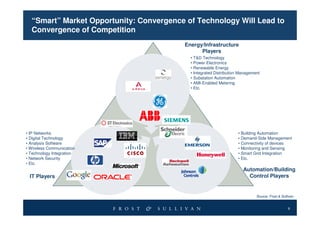 “Smart” Market Opportunity: Convergence of Technology Will Lead to
  Convergence of Competition
                                         Energy/Infrastructure
                                               Players
                                           • T&D Technology
                                           • Power Electronics
                                           • Renewable Energy
                                           • Integrated Distribution Management
                                           • Substation Automation
                                           • AMI-Enabled Metering
                                           • Etc.




• IP Networks                                                      • Building Automation
• Digital Technology                                               • Demand-Side Management
• Analysis Software                                                • Connectivity of devices
• Wireless Communication                                           • Monitoring and Sensing
• Technology Integration                                           • Smart Grid Integration
• Network Security                                                 • Etc.
• Etc.
                                                                      Automation/Building
 IT Players                                                             Control Players


                                                                             Source: Frost & Sullivan.


                                                                                                 9
 