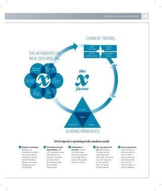 i d e a l o g .c o. n z / b u s i n e s s p l a n




                                                                                  Current Trends
                                                                                       Hyper-                Healthy
                                                                                      connected              ageing

            The Attributes of                                                       Feed the
                                                                                  middle classes
                                                                                                            Sustainable
                                                                                                              energy
            New Zealand, INC
                              Our
                The social    adventurous
                laboratory    nature
                                                                       the
                                          Our
       The natural                        inventive
       landscape                          culture



                 Our             The
                                                                  factor
                 pastoral        Treaty
                 heritage




                                                                      Imtimacy



                                                                        Agility



                                                         Experience                   Integrity



                                                        Guiding Principles

                                          DNA’s tips for exporting in the modern world

1	Stand for something.       2	 Aim high and target      3	Collaborate to                   4	One size doesn’t fit            5	Create experiences.
   Breaking into                opportunities. We           innovate. Connect                     all. Before leaping             Focus not only on
   international markets        can’t compete on mass       with right people,                    into new markets,               what you offer, but
   requires something           manufacture, but            resources and access                  understand what                 how you offer it.
   compelling, relevant         having an innovation        in specialist fields to               they need, review how           Hyper-connected
   and differentiated.          and design focus            give you the greatest                 your offer measures             advocates are the
   Identify your unique         provides exportable         chance of success.                    up and carefully                most viral and
   selling proposition          and profitable                                                    plan your impact                effective means of
   and amplify it.              opportunities.                                                    to that audience.               market validation.
 