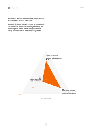 13
13
Megatrends
13
autonomous and sustainable public transport will be
much more attractive to these users.
Almost 90% of...