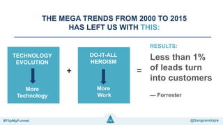 @sangramvajre#FlipMyFunnel @FlipMyFunnel
THE MEGA TRENDS FROM 2000 TO 2015
HAS LEFT US WITH THIS:
+ =
Less than 1%
of leads turn
into customers
— Forrester
RESULTS:
TECHNOLOGY
EVOLUTION
More
Technology
DO-IT-ALL
HEROISM
More
Work
#FlipMyFunnel @SangramVajre
 