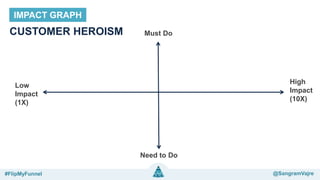 @sangramvajre#FlipMyFunnel @FlipMyFunnel
IMPACT GRAPH
CUSTOMER HEROISM
Low
Impact
(1X)
Need to Do
High
Impact
(10X)
Must Do
#FlipMyFunnel @SangramVajre
 