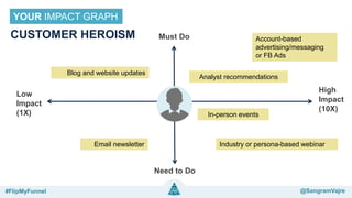 @sangramvajre#FlipMyFunnel @FlipMyFunnel
YOUR IMPACT GRAPH
CUSTOMER HEROISM
Low
Impact
(1X)
Need to Do
High
Impact
(10X)
Must Do
Email newsletter
Blog and website updates
Analyst recommendations
In-person events
Industry or persona-based webinar
Account-based
advertising/messaging
or FB Ads
#FlipMyFunnel @SangramVajre
 