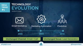 2000 20102005
Unchanged Channel: Email / Call Unchanged focus: Lead Generation
PredictiveEmail Marketing Marketing Automation
#FlipMyFunnel @FlipMyFunnel#FlipMyFunnel @SangramVajre
 