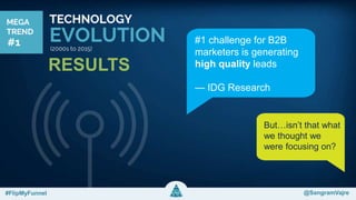 @sangramvajre#FlipMyFunnel @FlipMyFunnel
#1 challenge for B2B
marketers is generating
high quality leads
— IDG Research
But…isn’t that what
we thought we
were focusing on?
RESULTS
#FlipMyFunnel @SangramVajre
 