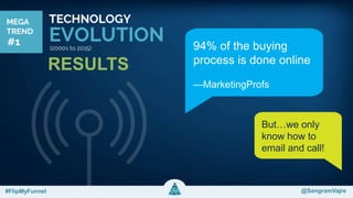 @sangramvajre#FlipMyFunnel @FlipMyFunnel
94% of the buying
process is done online
—MarketingProfs
But…we only
know how to
email and call!
RESULTS
#FlipMyFunnel @SangramVajre
 