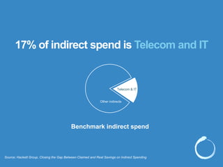 17% of indirect spend is Telecom and IT
Telecom & IT
Other indirects
Source: Hackett Group, Closing the Gap Between Claimed and Real Savings on Indirect Spending
Benchmark indirect spend