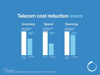 Source:
1. TEMIA etimate
2. Aberdeen Group, Report 'Reap the Benefits of Invoice Excellence with AP Automation' 2016
SourcingSpendInventory
-50%
Processing Cost
per Invoice2
$10.55
$5.13
AutomatedManual
-30%
CompetitiveSingle
Source
Cost reduction %
of total spend1
-15%
CompetitiveSingle
Source
Cost reduction %
of total spend1
Telecom cost reduction levers