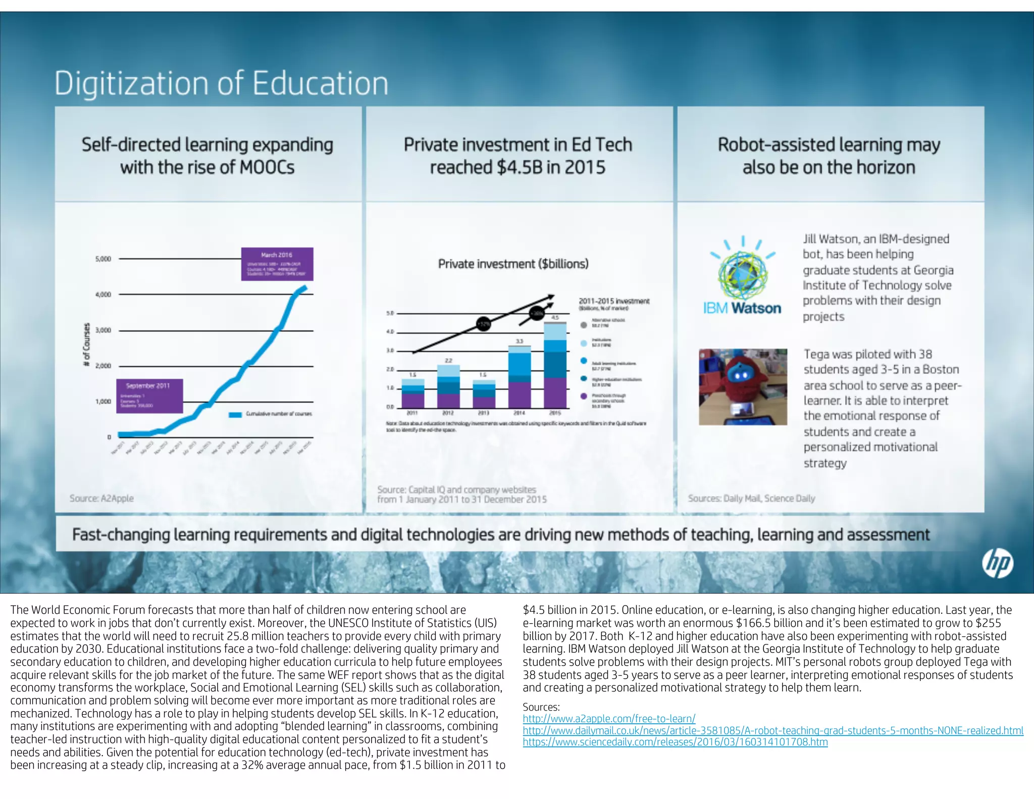 The World Economic Forum forecasts that more than half of children now entering school are
expected to work in jobs that don’t currently exist. Moreover, the UNESCO Institute of Statistics (UIS)
estimates that the world will need to recruit 25.8 million teachers to provide every child with primary
education by 2030. Educational institutions face a two-fold challenge: delivering quality primary and
secondary education to children, and developing higher education curricula to help future employees
acquire relevant skills for the job market of the future. The same WEF report shows that as the digital
economy transforms the workplace, Social and Emotional Learning (SEL) skills such as collaboration,
communication and problem solving will become ever more important as more traditional roles are
mechanized. Technology has a role to play in helping students develop SEL skills. In K-12 education,
many institutions are experimenting with and adopting “blended learning” in classrooms, combining
teacher-led instruction with high-quality digital educational content personalized to fit a student’s
needs and abilities. Given the potential for education technology (ed-tech), private investment has
been increasing at a steady clip, increasing at a 32% average annual pace, from $1.5 billion in 2011 to
$4.5 billion in 2015. Online education, or e-learning, is also changing higher education. Last year, the
e-learning market was worth an enormous $166.5 billion and it’s been estimated to grow to $255
billion by 2017. Both K-12 and higher education have also been experimenting with robot-assisted
learning. IBM Watson deployed Jill Watson at the Georgia Institute of Technology to help graduate
students solve problems with their design projects. MIT’s personal robots group deployed Tega with
38 students aged 3-5 years to serve as a peer learner, interpreting emotional responses of students
and creating a personalized motivational strategy to help them learn.
Sources:
http://www.a2apple.com/free-to-learn/
http://www.dailymail.co.uk/news/article-3581085/A-robot-teaching-grad-students-5-months-NONE-realized.html
https://www.sciencedaily.com/releases/2016/03/160314101708.htm
 