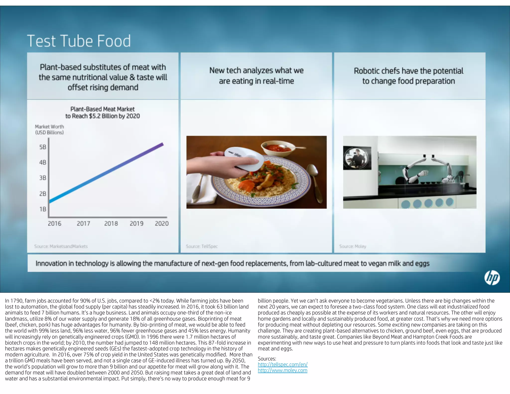 In 1790, farm jobs accounted for 90% of U.S. jobs, compared to <2% today. While farming jobs have been
lost to automation, the global food supply (per capita) has steadily increased. In 2016, it took 63 billion land
animals to feed 7 billion humans. It’s a huge business. Land animals occupy one-third of the non-ice
landmass, utilize 8% of our water supply and generate 18% of all greenhouse gases. Bioprinting of meat
(beef, chicken, pork) has huge advantages for humanity. By bio-printing of meat, we would be able to feed
the world with 99% less land, 96% less water, 96% fewer greenhouse gases and 45% less energy. Humanity
will increasingly rely on genetically engineered crops (GMO). In 1996 there were 1.7 million hectares of
biotech crops in the world; by 2010, the number had jumped to 148 million hectares. This 87-fold increase in
hectares makes genetically engineered seeds (GEs) the fastest-adopted crop technology in the history of
modern agriculture. In 2016, over 75% of crop yield in the United States was genetically modified. More than
a trillion GMO meals have been served, and not a single case of GE-induced illness has turned up. By 2050,
the world’s population will grow to more than 9 billion and our appetite for meat will grow along with it. The
demand for meat will have doubled between 2000 and 2050. But raising meat takes a great deal of land and
water and has a substantial environmental impact. Put simply, there’s no way to produce enough meat for 9
billion people. Yet we can’t ask everyone to become vegetarians. Unless there are big changes within the
next 20 years, we can expect to foresee a two-class food system. One class will eat industrialized food
produced as cheaply as possible at the expense of its workers and natural resources. The other will enjoy
home gardens and locally and sustainably produced food, at greater cost. That’s why we need more options
for producing meat without depleting our resources. Some exciting new companies are taking on this
challenge. They are creating plant-based alternatives to chicken, ground beef, even eggs, that are produced
more sustainably, and taste great. Companies like Beyond Meat and Hampton Creek Foods are
experimenting with new ways to use heat and pressure to turn plants into foods that look and taste just like
meat and eggs.
Sources:
http://tellspec.com/en/
http://www.moley.com
 