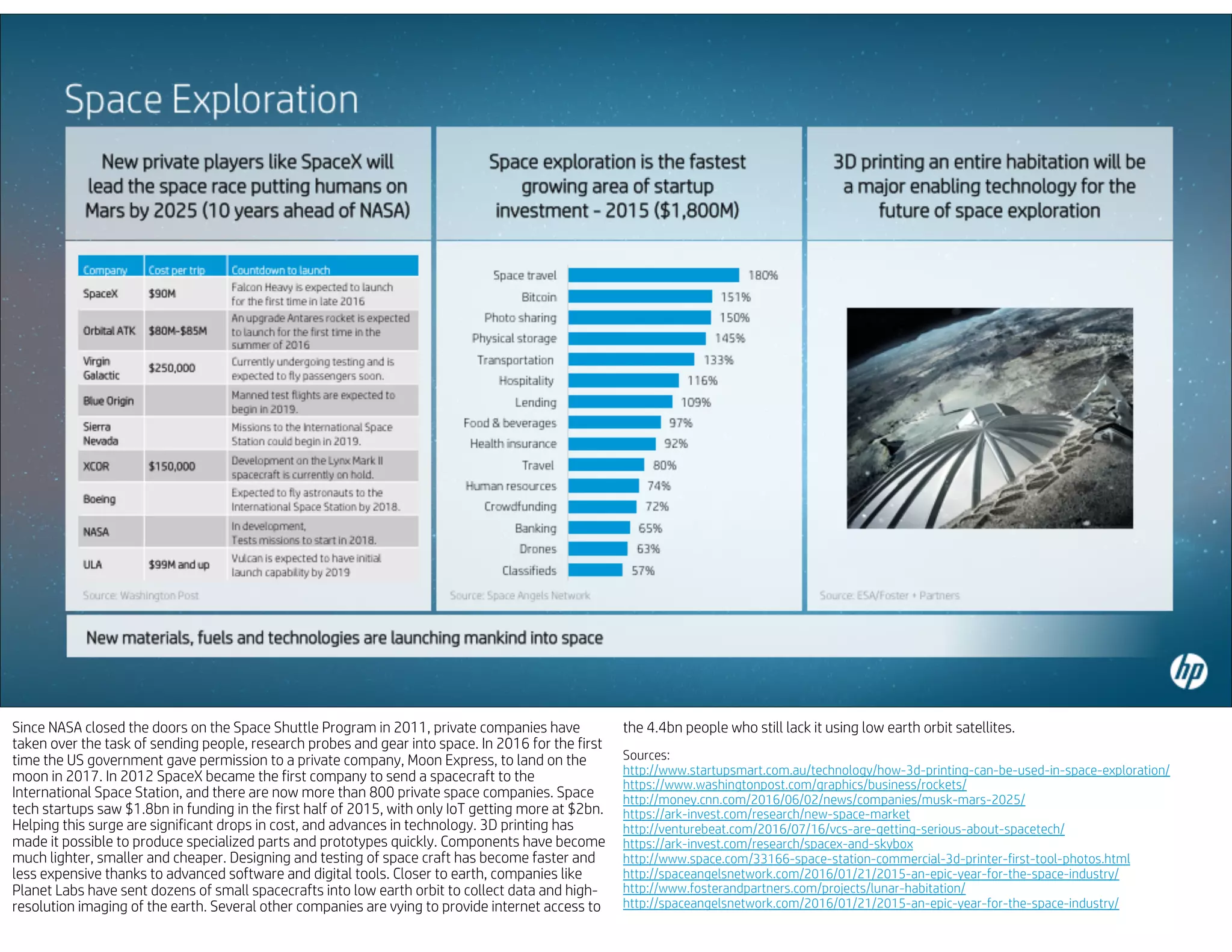 Since NASA closed the doors on the Space Shuttle Program in 2011, private companies have
taken over the task of sending people, research probes and gear into space. In 2016 for the first
time the US government gave permission to a private company, Moon Express, to land on the
moon in 2017. In 2012 SpaceX became the first company to send a spacecraft to the
International Space Station, and there are now more than 800 private space companies. Space
tech startups saw $1.8bn in funding in the first half of 2015, with only IoT getting more at $2bn.
Helping this surge are significant drops in cost, and advances in technology. 3D printing has
made it possible to produce specialized parts and prototypes quickly. Components have become
much lighter, smaller and cheaper. Designing and testing of space craft has become faster and
less expensive thanks to advanced software and digital tools. Closer to earth, companies like
Planet Labs have sent dozens of small spacecrafts into low earth orbit to collect data and high-
resolution imaging of the earth. Several other companies are vying to provide internet access to
the 4.4bn people who still lack it using low earth orbit satellites.
Sources:
http://www.startupsmart.com.au/technology/how-3d-printing-can-be-used-in-space-exploration/
https://www.washingtonpost.com/graphics/business/rockets/
http://money.cnn.com/2016/06/02/news/companies/musk-mars-2025/
https://ark-invest.com/research/new-space-market
http://venturebeat.com/2016/07/16/vcs-are-getting-serious-about-spacetech/
https://ark-invest.com/research/spacex-and-skybox
http://www.space.com/33166-space-station-commercial-3d-printer-first-tool-photos.html
http://spaceangelsnetwork.com/2016/01/21/2015-an-epic-year-for-the-space-industry/
http://www.fosterandpartners.com/projects/lunar-habitation/
http://spaceangelsnetwork.com/2016/01/21/2015-an-epic-year-for-the-space-industry/
 