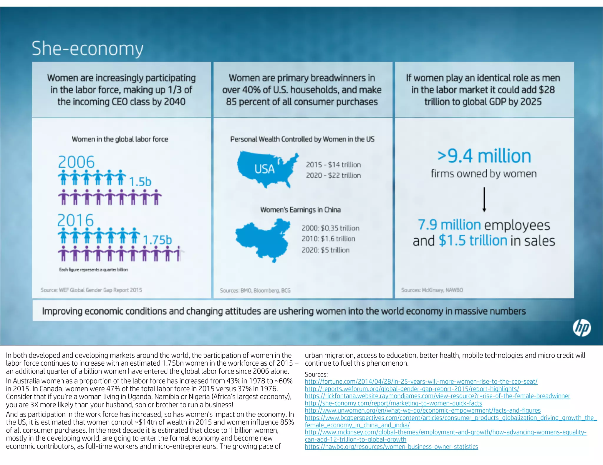 In both developed and developing markets around the world, the participation of women in the
labor force continues to increase with an estimated 1.75bn women in the workforce as of 2015 –
an additional quarter of a billion women have entered the global labor force since 2006 alone.
In Australia women as a proportion of the labor force has increased from 43% in 1978 to ~60%
in 2015. In Canada, women were 47% of the total labor force in 2015 versus 37% in 1976.
Consider that if you’re a woman living in Uganda, Namibia or Nigeria (Africa’s largest economy),
you are 3X more likely than your husband, son or brother to run a business!
And as participation in the work force has increased, so has women's impact on the economy. In
the US, it is estimated that women control ~$14tn of wealth in 2015 and women influence 85%
of all consumer purchases. In the next decade it is estimated that close to 1 billion women,
mostly in the developing world, are going to enter the formal economy and become new
economic contributors, as full-time workers and micro-entrepreneurs. The growing pace of
urban migration, access to education, better health, mobile technologies and micro credit will
continue to fuel this phenomenon.
Sources:
http://fortune.com/2014/04/28/in-25-years-will-more-women-rise-to-the-ceo-seat/
http://reports.weforum.org/global-gender-gap-report-2015/report-highlights/
https://rickfontana.website.raymondjames.com/view-resource?r=rise-of-the-female-breadwinner
http://she-conomy.com/report/marketing-to-women-quick-facts
http://www.unwomen.org/en/what-we-do/economic-empowerment/facts-and-figures
https://www.bcgperspectives.com/content/articles/consumer_products_globalization_driving_growth_the_
female_economy_in_china_and_india/
http://www.mckinsey.com/global-themes/employment-and-growth/how-advancing-womens-equality-
can-add-12-trillion-to-global-growth
https://nawbo.org/resources/women-business-owner-statistics
 