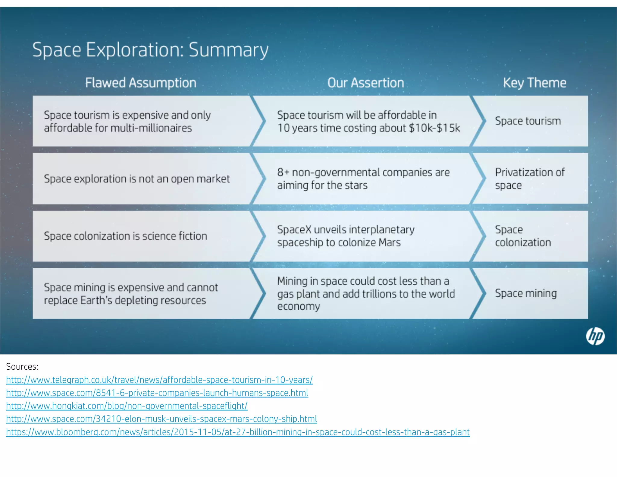 Sources:
http://www.telegraph.co.uk/travel/news/affordable-space-tourism-in-10-years/
http://www.space.com/8541-6-private-companies-launch-humans-space.html
http://www.hongkiat.com/blog/non-governmental-spaceflight/
http://www.space.com/34210-elon-musk-unveils-spacex-mars-colony-ship.html
https://www.bloomberg.com/news/articles/2015-11-05/at-27-billion-mining-in-space-could-cost-less-than-a-gas-plant
 