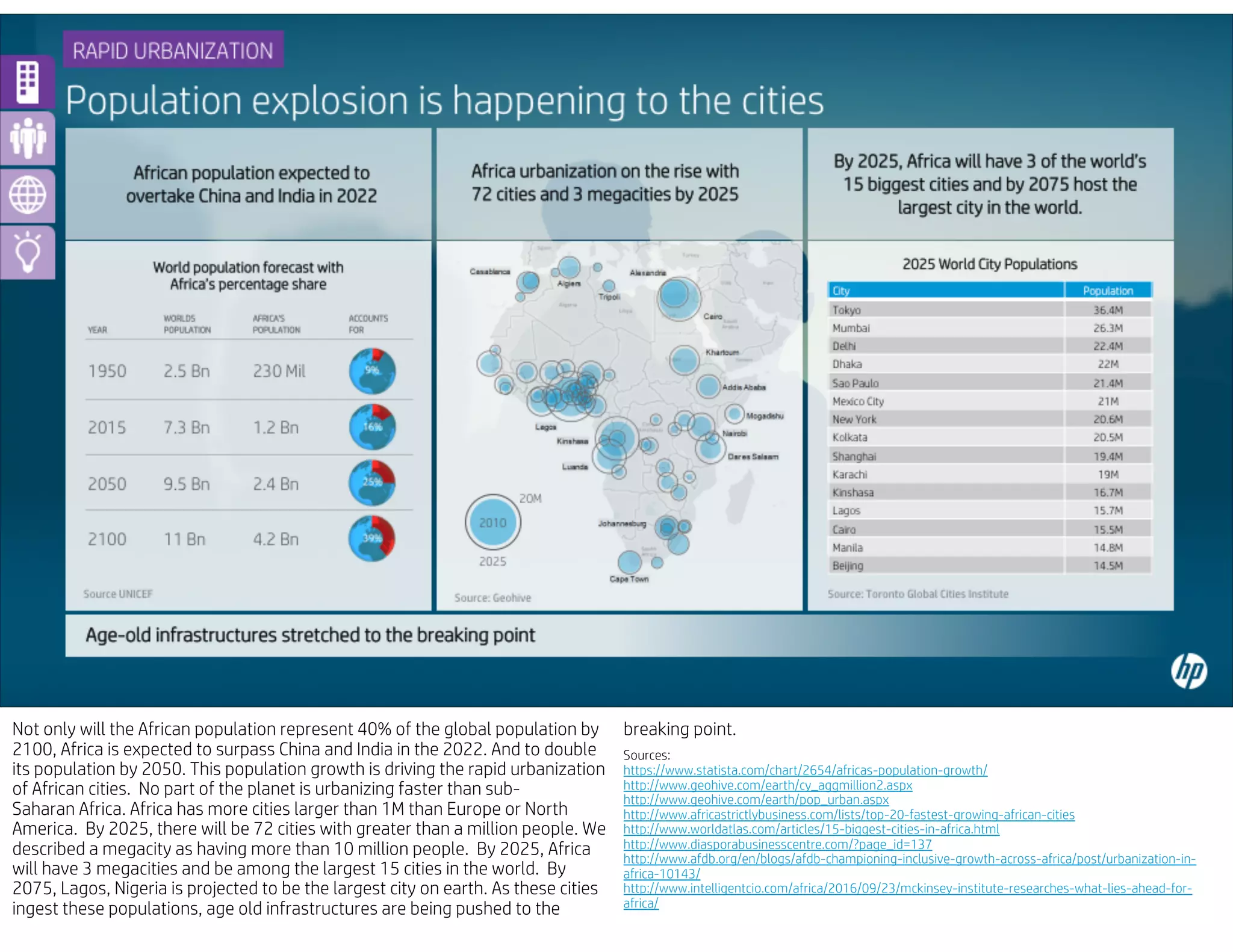 Not only will the African population represent 40% of the global population by
2100, Africa is expected to surpass China and India in the 2022. And to double
its population by 2050. This population growth is driving the rapid urbanization
of African cities. No part of the planet is urbanizing faster than sub-
Saharan Africa. Africa has more cities larger than 1M than Europe or North
America. By 2025, there will be 72 cities with greater than a million people. We
described a megacity as having more than 10 million people. By 2025, Africa
will have 3 megacities and be among the largest 15 cities in the world. By
2075, Lagos, Nigeria is projected to be the largest city on earth. As these cities
ingest these populations, age old infrastructures are being pushed to the
breaking point.
Sources:
https://www.statista.com/chart/2654/africas-population-growth/
http://www.geohive.com/earth/cy_aggmillion2.aspx
http://www.geohive.com/earth/pop_urban.aspx
http://www.africastrictlybusiness.com/lists/top-20-fastest-growing-african-cities
http://www.worldatlas.com/articles/15-biggest-cities-in-africa.html
http://www.diasporabusinesscentre.com/?page_id=137
http://www.afdb.org/en/blogs/afdb-championing-inclusive-growth-across-africa/post/urbanization-in-
africa-10143/
http://www.intelligentcio.com/africa/2016/09/23/mckinsey-institute-researches-what-lies-ahead-for-
africa/
 