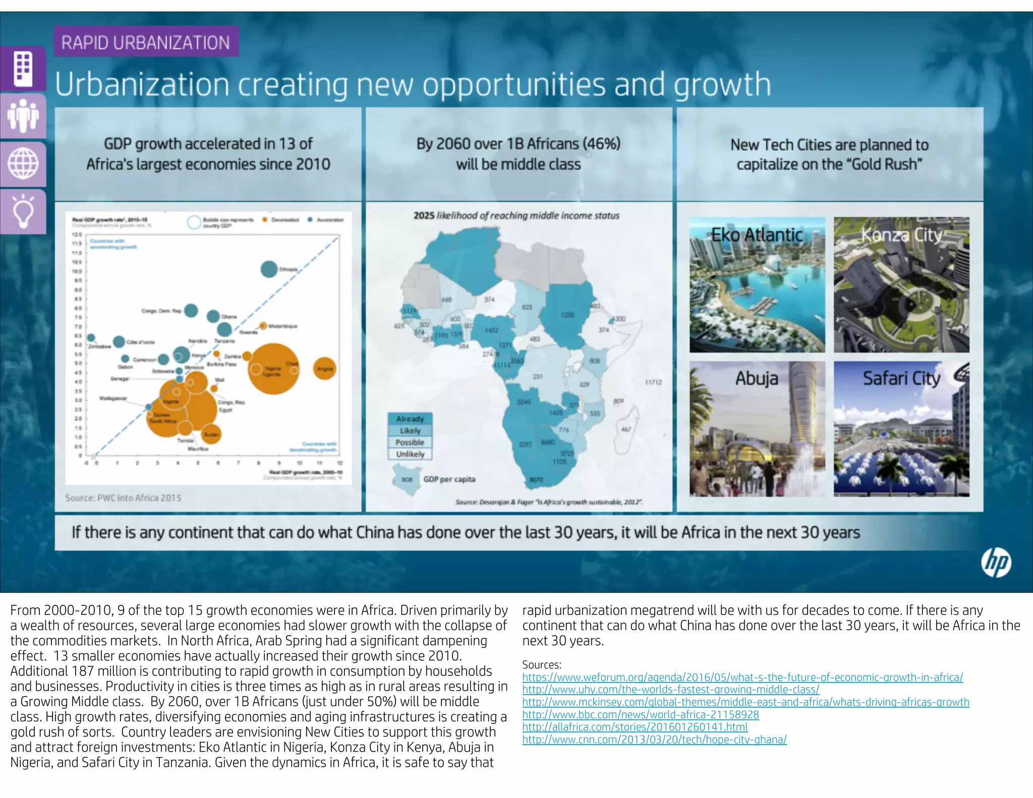 From 2000-2010, 9 of the top 15 growth economies were in Africa. Driven primarily by
a wealth of resources, several large economies had slower growth with the collapse of
the commodities markets. In North Africa, Arab Spring had a significant dampening
effect. 13 smaller economies have actually increased their growth since 2010.
Additional 187 million is contributing to rapid growth in consumption by households
and businesses. Productivity in cities is three times as high as in rural areas resulting in
a Growing Middle class. By 2060, over 1B Africans (just under 50%) will be middle
class. High growth rates, diversifying economies and aging infrastructures is creating a
gold rush of sorts. Country leaders are envisioning New Cities to support this growth
and attract foreign investments: Eko Atlantic in Nigeria, Konza City in Kenya, Abuja in
Nigeria, and Safari City in Tanzania. Given the dynamics in Africa, it is safe to say that
rapid urbanization megatrend will be with us for decades to come. If there is any
continent that can do what China has done over the last 30 years, it will be Africa in the
next 30 years.
Sources:
https://www.weforum.org/agenda/2016/05/what-s-the-future-of-economic-growth-in-africa/
http://www.uhy.com/the-worlds-fastest-growing-middle-class/
http://www.mckinsey.com/global-themes/middle-east-and-africa/whats-driving-africas-growth
http://www.bbc.com/news/world-africa-21158928
http://allafrica.com/stories/201601260141.html
http://www.cnn.com/2013/03/20/tech/hope-city-ghana/
 