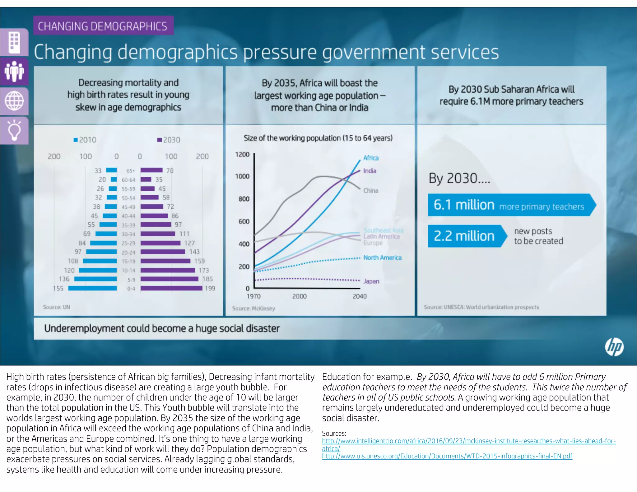 High birth rates (persistence of African big families), Decreasing infant mortality
rates (drops in infectious disease) are creating a large youth bubble. For
example, in 2030, the number of children under the age of 10 will be larger
than the total population in the US. This Youth bubble will translate into the
worlds largest working age population. By 2035 the size of the working age
population in Africa will exceed the working age populations of China and India,
or the Americas and Europe combined. It’s one thing to have a large working
age population, but what kind of work will they do? Population demographics
exacerbate pressures on social services. Already lagging global standards,
systems like health and education will come under increasing pressure.
Education for example. By 2030, Africa will have to add 6 million Primary
education teachers to meet the needs of the students. This twice the number of
teachers in all of US public schools. A growing working age population that
remains largely undereducated and underemployed could become a huge
social disaster.
Sources:
http://www.intelligentcio.com/africa/2016/09/23/mckinsey-institute-researches-what-lies-ahead-for-
africa/
http://www.uis.unesco.org/Education/Documents/WTD-2015-infographics-final-EN.pdf
 