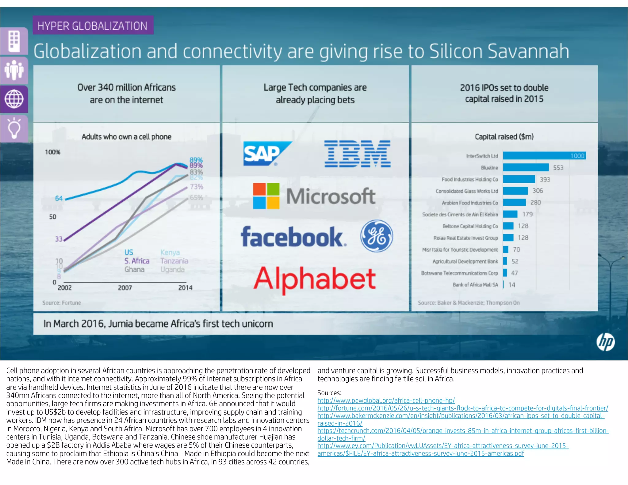 Cell phone adoption in several African countries is approaching the penetration rate of developed
nations, and with it internet connectivity. Approximately 99% of internet subscriptions in Africa
are via handheld devices. Internet statistics in June of 2016 indicate that there are now over
340mn Africans connected to the internet, more than all of North America. Seeing the potential
opportunities, large tech firms are making investments in Africa. GE announced that it would
invest up to US$2b to develop facilities and infrastructure, improving supply chain and training
workers. IBM now has presence in 24 African countries with research labs and innovation centers
in Morocco, Nigeria, Kenya and South Africa. Microsoft has over 700 employees in 4 innovation
centers in Tunisia, Uganda, Botswana and Tanzania. Chinese shoe manufacturer Huajian has
opened up a $2B factory in Addis Ababa where wages are 5% of their Chinese counterparts,
causing some to proclaim that Ethiopia is China’s China - Made in Ethiopia could become the next
Made in China. There are now over 300 active tech hubs in Africa, in 93 cities across 42 countries,
and venture capital is growing. Successful business models, innovation practices and
technologies are finding fertile soil in Africa.
Sources:
http://www.pewglobal.org/africa-cell-phone-hp/
http://fortune.com/2016/05/26/u-s-tech-giants-flock-to-africa-to-compete-for-digitals-final-frontier/
http://www.bakermckenzie.com/en/insight/publications/2016/03/african-ipos-set-to-double-capital-
raised-in-2016/
https://techcrunch.com/2016/04/05/orange-invests-85m-in-africa-internet-group-africas-first-billion-
dollar-tech-firm/
http://www.ey.com/Publication/vwLUAssets/EY-africa-attractiveness-survey-june-2015-
americas/$FILE/EY-africa-attractiveness-survey-june-2015-americas.pdf
 