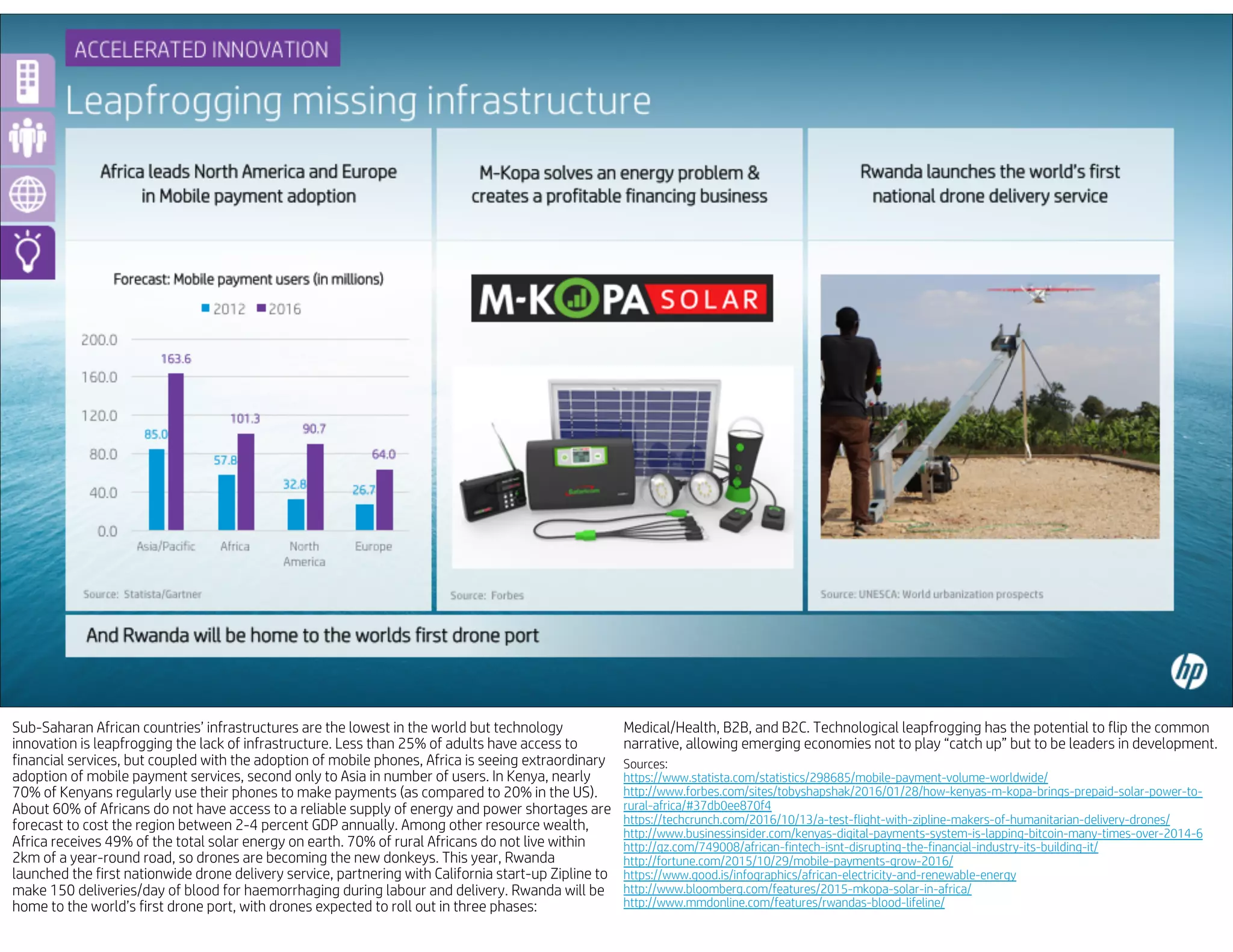 Sub-Saharan African countries’ infrastructures are the lowest in the world but technology
innovation is leapfrogging the lack of infrastructure. Less than 25% of adults have access to
financial services, but coupled with the adoption of mobile phones, Africa is seeing extraordinary
adoption of mobile payment services, second only to Asia in number of users. In Kenya, nearly
70% of Kenyans regularly use their phones to make payments (as compared to 20% in the US).
About 60% of Africans do not have access to a reliable supply of energy and power shortages are
forecast to cost the region between 2-4 percent GDP annually. Among other resource wealth,
Africa receives 49% of the total solar energy on earth. 70% of rural Africans do not live within
2km of a year-round road, so drones are becoming the new donkeys. This year, Rwanda
launched the first nationwide drone delivery service, partnering with California start-up Zipline to
make 150 deliveries/day of blood for haemorrhaging during labour and delivery. Rwanda will be
home to the world’s first drone port, with drones expected to roll out in three phases:
Medical/Health, B2B, and B2C. Technological leapfrogging has the potential to flip the common
narrative, allowing emerging economies not to play “catch up” but to be leaders in development.
Sources:
https://www.statista.com/statistics/298685/mobile-payment-volume-worldwide/
http://www.forbes.com/sites/tobyshapshak/2016/01/28/how-kenyas-m-kopa-brings-prepaid-solar-power-to-
rural-africa/#37db0ee870f4
https://techcrunch.com/2016/10/13/a-test-flight-with-zipline-makers-of-humanitarian-delivery-drones/
http://www.businessinsider.com/kenyas-digital-payments-system-is-lapping-bitcoin-many-times-over-2014-6
http://qz.com/749008/african-fintech-isnt-disrupting-the-financial-industry-its-building-it/
http://fortune.com/2015/10/29/mobile-payments-grow-2016/
https://www.good.is/infographics/african-electricity-and-renewable-energy
http://www.bloomberg.com/features/2015-mkopa-solar-in-africa/
http://www.mmdonline.com/features/rwandas-blood-lifeline/
 