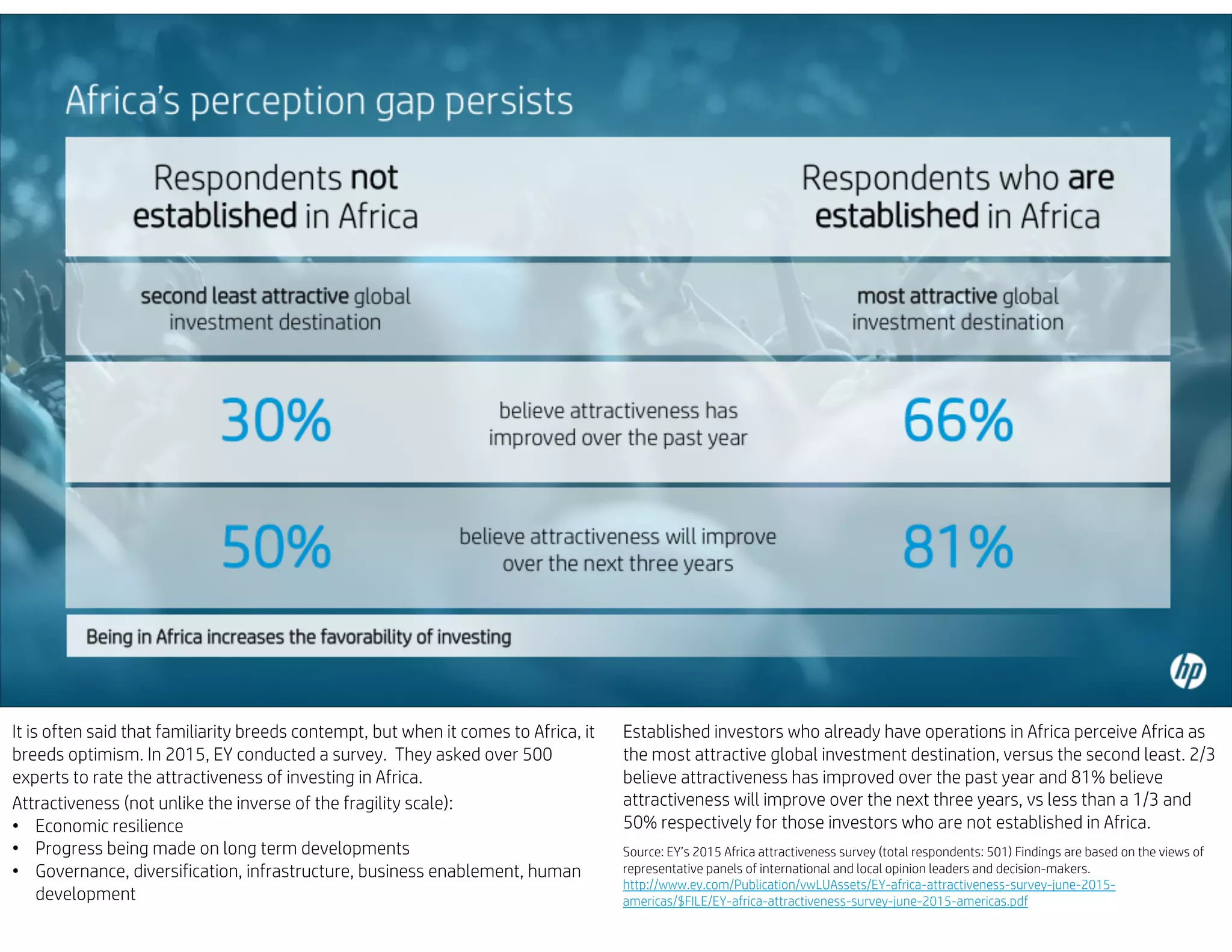 It is often said that familiarity breeds contempt, but when it comes to Africa, it
breeds optimism. In 2015, EY conducted a survey. They asked over 500
experts to rate the attractiveness of investing in Africa.
Attractiveness (not unlike the inverse of the fragility scale):
• Economic resilience
• Progress being made on long term developments
• Governance, diversification, infrastructure, business enablement, human
development
Established investors who already have operations in Africa perceive Africa as
the most attractive global investment destination, versus the second least. 2/3
believe attractiveness has improved over the past year and 81% believe
attractiveness will improve over the next three years, vs less than a 1/3 and
50% respectively for those investors who are not established in Africa.
Source: EY’s 2015 Africa attractiveness survey (total respondents: 501) Findings are based on the views of
representative panels of international and local opinion leaders and decision-makers.
http://www.ey.com/Publication/vwLUAssets/EY-africa-attractiveness-survey-june-2015-
americas/$FILE/EY-africa-attractiveness-survey-june-2015-americas.pdf
 